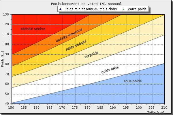 Evolution de votre IMC